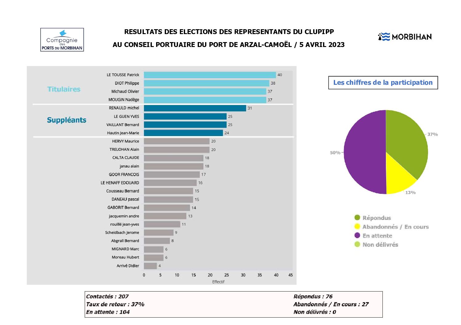 Resultat election CLUPIPP Arza Camoel